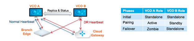 disaster-recovery-replica-and-status