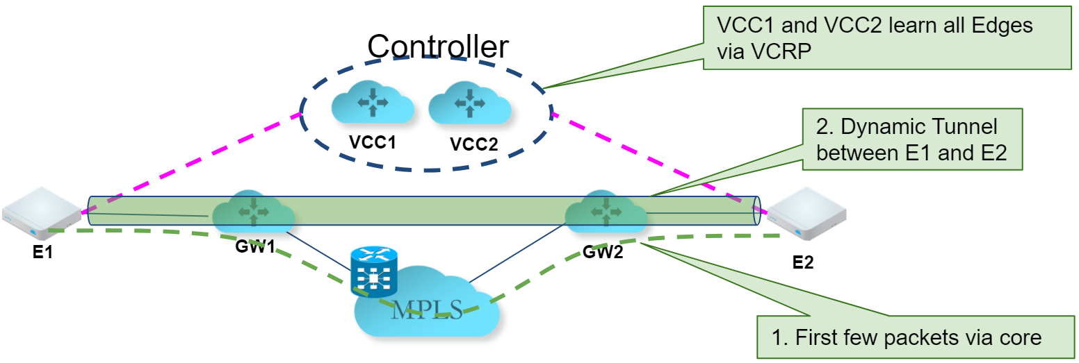 configure-profile-device-controller-gateway-use-case