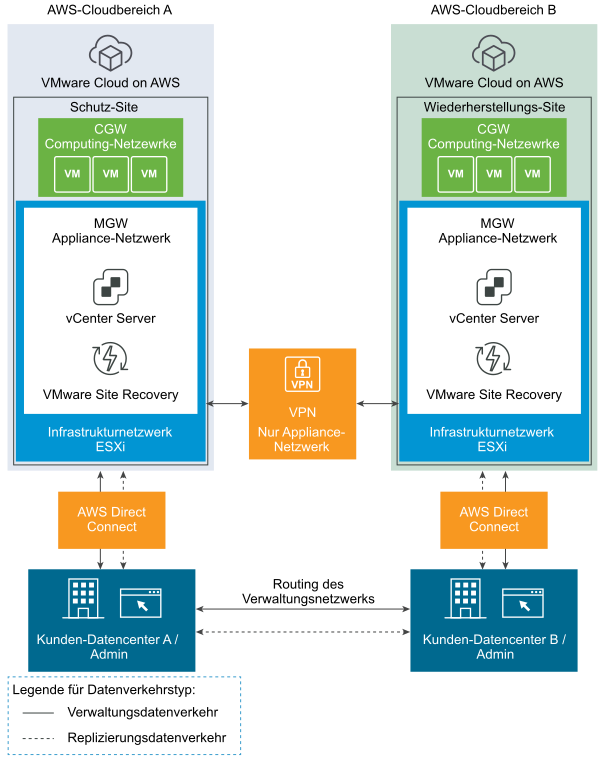 VMC on AWS zu VMC on AWS mit VPN für das Appliance-Netzwerk und Direct Connect für das Infrastrukturnetzwerk.