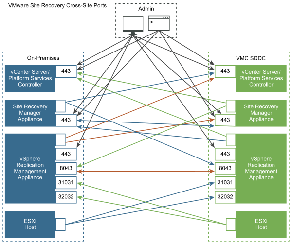 Netzwerkports der virtuellen Site Recovery Manager-Appliance im lokalen SDDC.