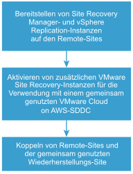 Diagramm des Workflows zum Einrichten von VMware Site Recovery in einer Multi-Site-Topologie.