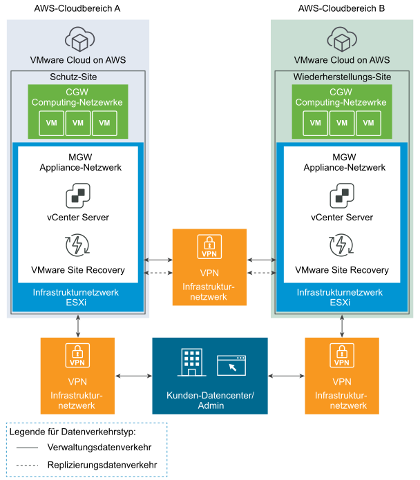 VMC on AWS zu VMC on AWS nur mit VPN.