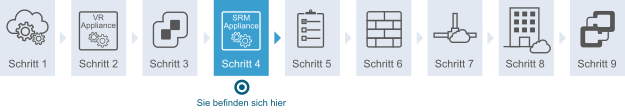 Diagramm, das zeigt, dass Sie sich in Schritt 4 des Workflows befinden. Schritt 4 ist die Bereitstellung von Site Recovery Manager.