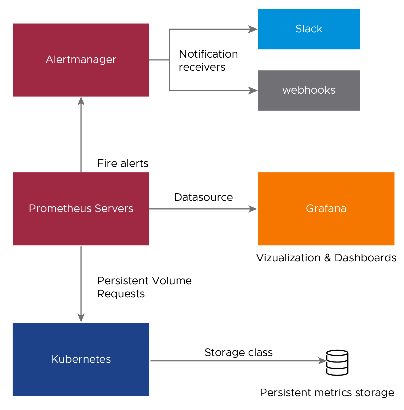 Prometheus kann Warnungen über AlertManager senden und als Datenquelle für Grafana fungieren