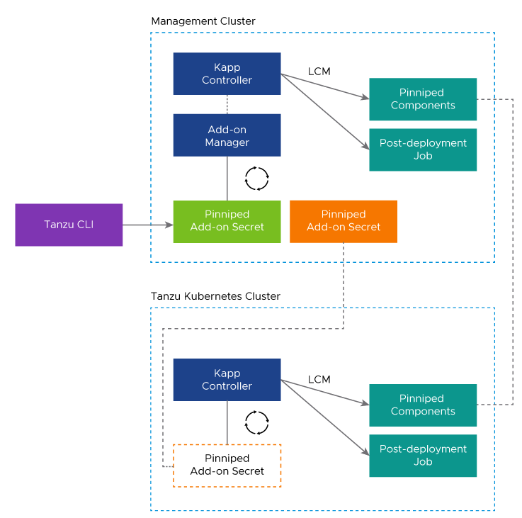 Architektur der Identitätsverwaltung in Tanzu Kubernetes Grid