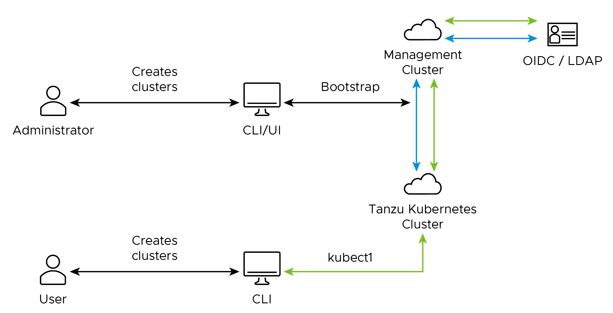 Identitätsverwaltung in Tanzu Kubernetes Grid