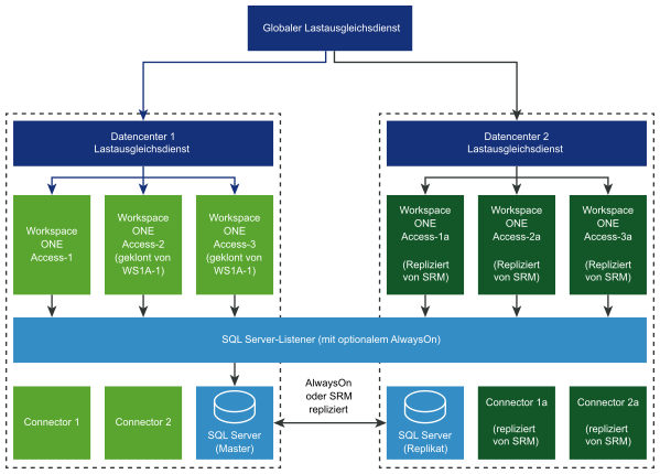 Architektur der Notfallwiederherstellung mit VMware Site Recovery Manager