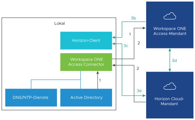 Dies ist ein Diagramm der Horizon Cloud-Integration mit Workspace ONE Access.