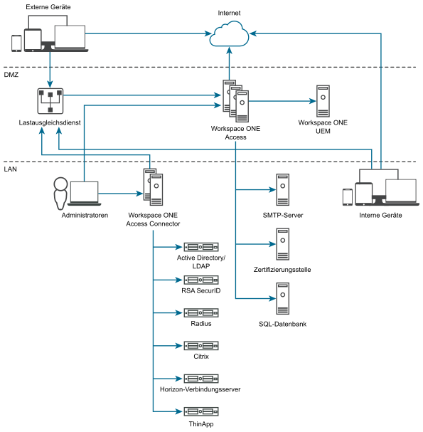 Diagramm der Workspace ONE Access-Architektur für typische Bereitstellungen