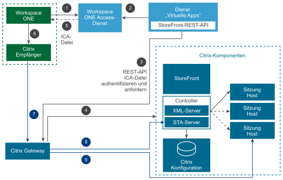 Komponenten umfassen Workspace ONE, Citrix Receiver, Workspace ONE Access-Dienst, den Dienst „Virtuelle App“, Citrix-Komponenten einschließlich StoreFront und NetScaler.