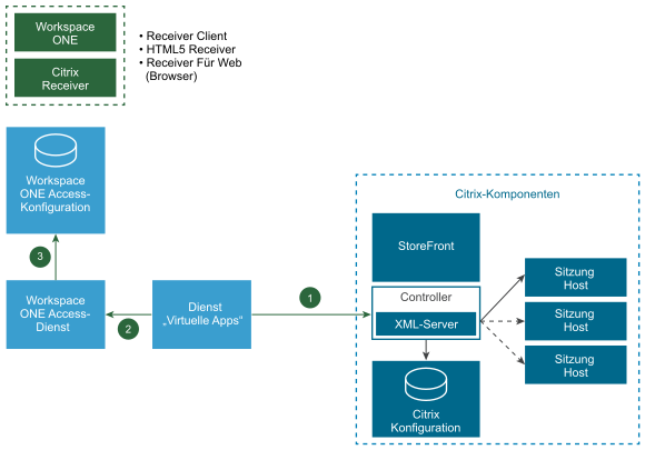 Diagramm der Architektur für Synchronisierung