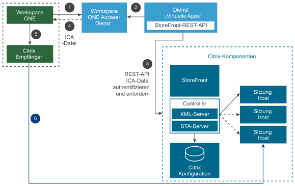 Komponenten umfassen Workspace ONE, Citrix Receiver, Workspace ONE Access, den Dienst „Virtuelle App“ und ein Citrix-Komponentenfeld mit StoreFront, XML-Server und STA-Server.