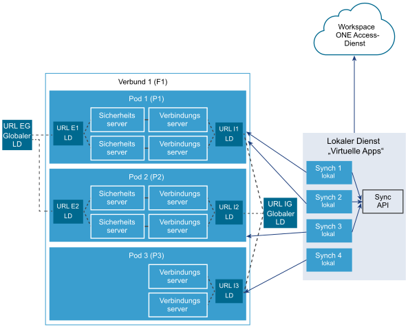 Verbund 1 umfasst drei Pods. Der Dienst „Virtuelle App“ ist lokal und stellt eine Verbindung mit dem Workspace ONE Access Cloud-Dienst her.