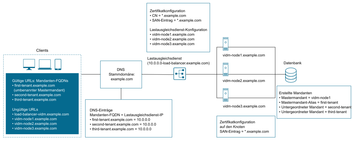 VMware Identity Manager mit VMware vRealize Automation unter Verwendung der „tenant-in-host-name“-Mehrmandantenfähigkeit