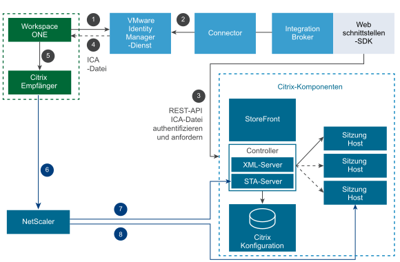 Externer Start mit Web Interface SDK