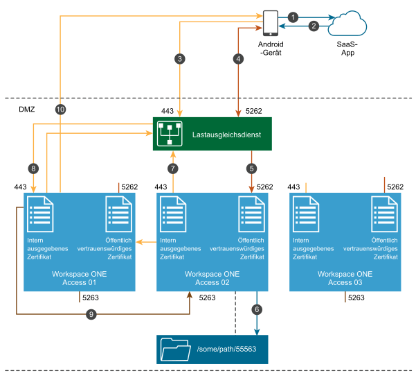 Diagramm des Authentifizierungsprozesses für Android Mobile