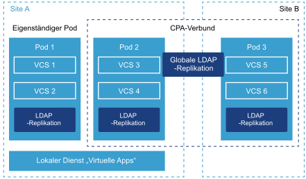Site A verfügt über Pod 1 und 2. Site B verfügt über Pod 3. Pod 2 und Pod 3 bilden einen CPA-Verbund. Site A enthält auch den Dienst „Virtuelle App“.