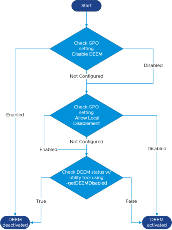 Überprüfen Sie zuerst die GPO-Einstellungen und sehen Sie dann, wie der Status des Dienstprogramms lautet. Sie können sehen, ob Experience Management vollständig deaktiviert ist.