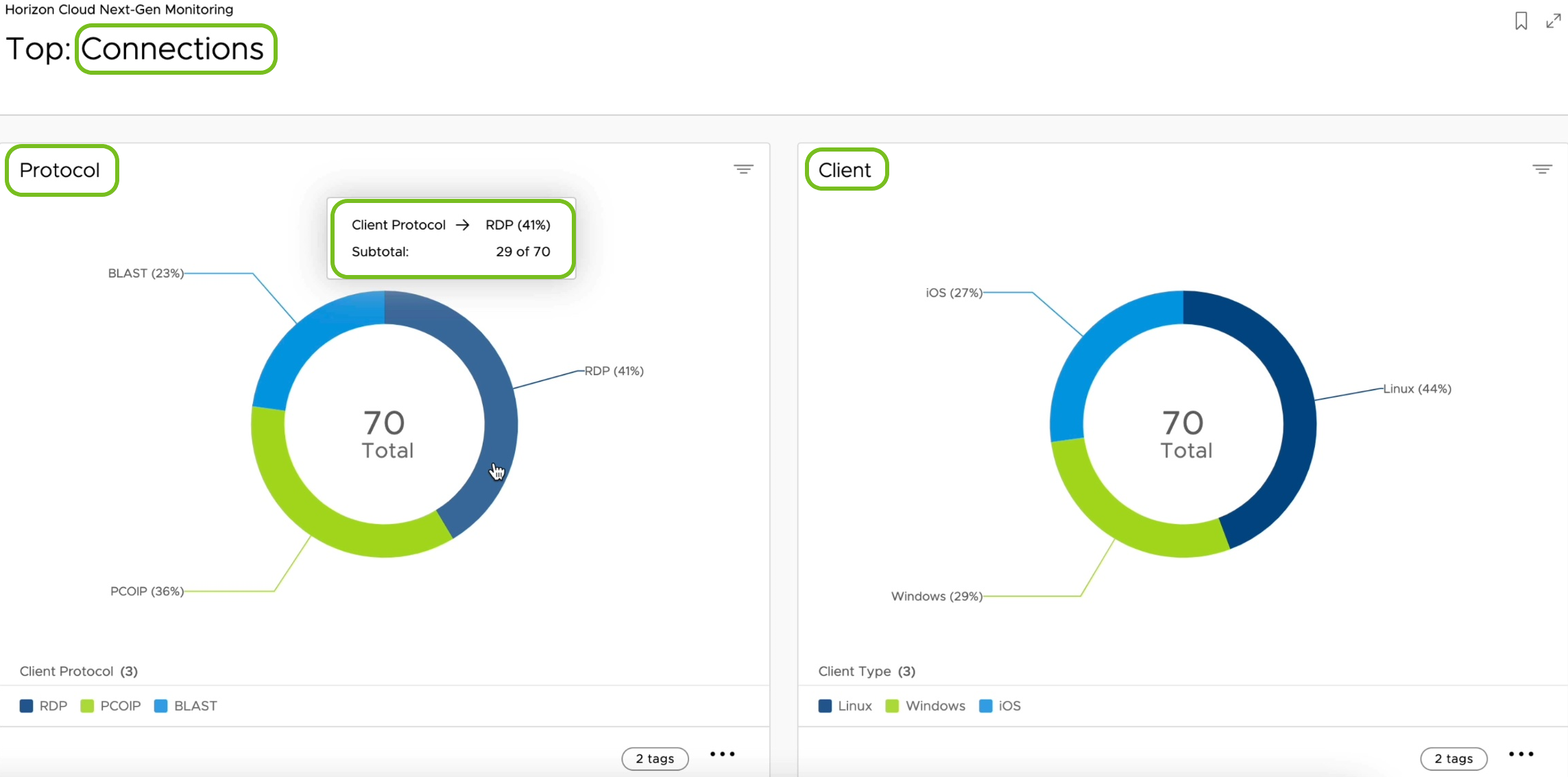 Sehen Sie sich Ihre Verbindungsdaten an, um Daten für Protokolle, Clienttypen und Zugriffstypen anzuzeigen. Bewegen Sie den Mauszeiger über einen Teil der Grafik, um Details anzuzeigen