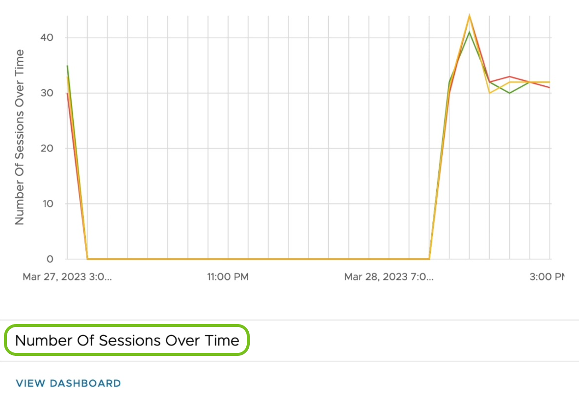 Anzahl der Sitzungen im Zeitverlauf zeigt den Sitzungstyp über einen konfigurierbaren Zeitraum an, um Trends zu identifizieren.