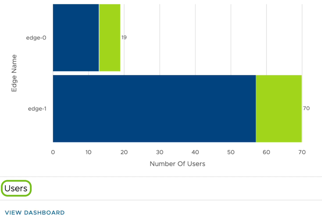 Sehen Sie sich die Anzahl der Benutzer pro Edge an.