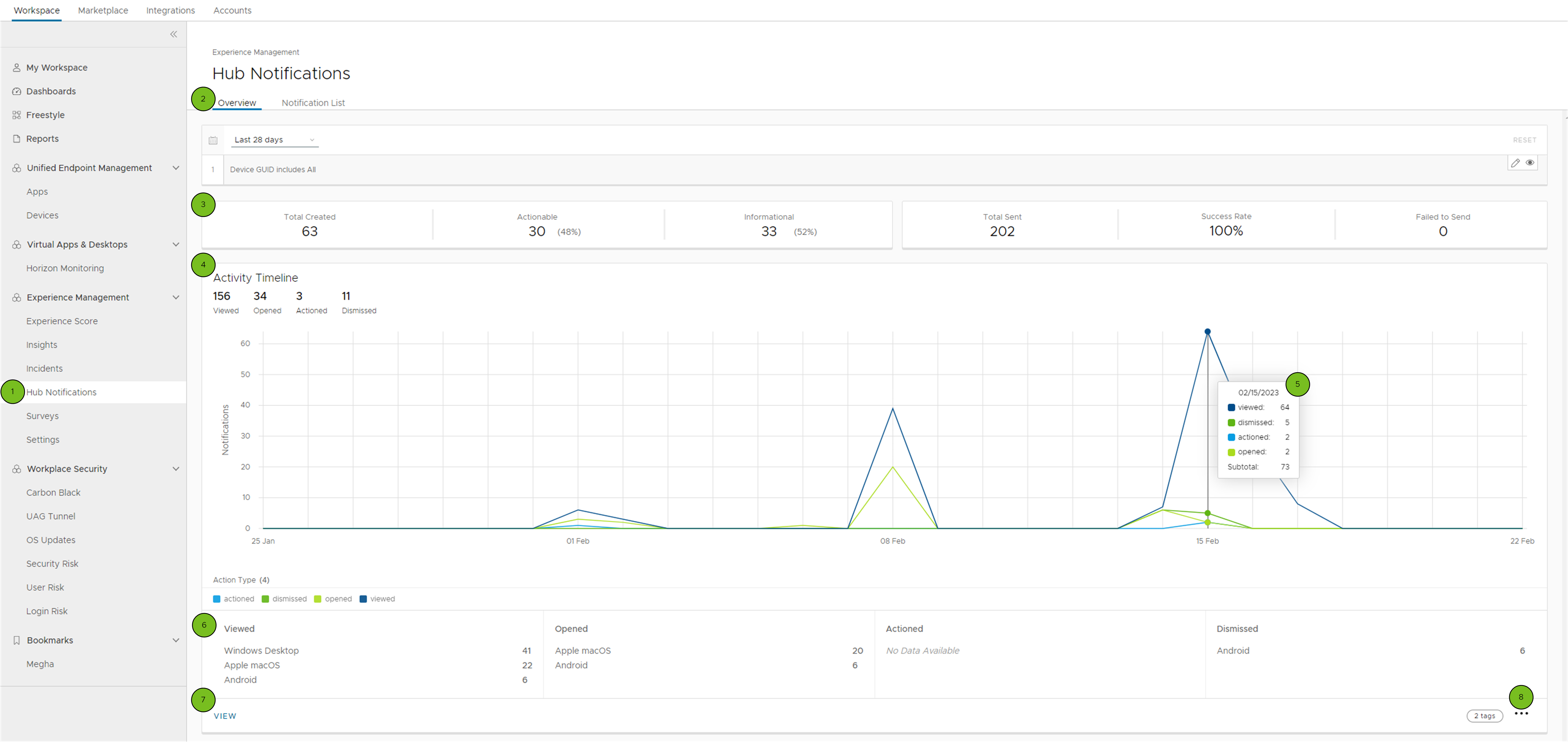 Das Dashboard „Hub-Benachrichtigungen" bietet Ihnen verschiedene Möglichkeiten, mit Benachrichtigungsanalysen zu interagieren, z.B. Bewegen des Mauszeigers über das Diagramm, um Ereignisdaten anzuzeigen.