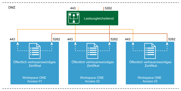 Diagramm des Workspace ONE Access-Proxy-Ports, der für Port 5262 konfiguriert ist