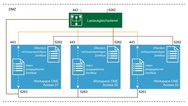 Diagramm des Workspace ONE Access Proxy-Ports, der für Ports 5262 und 5263 konfiguriert ist