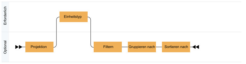 Eine strukturierte Abfrage besteht aus Komponenten wie „Projektion“, „Einheitstyp“, „Filter“, „Gruppieren nach“ und „Order by“ (Ordnen nach).
