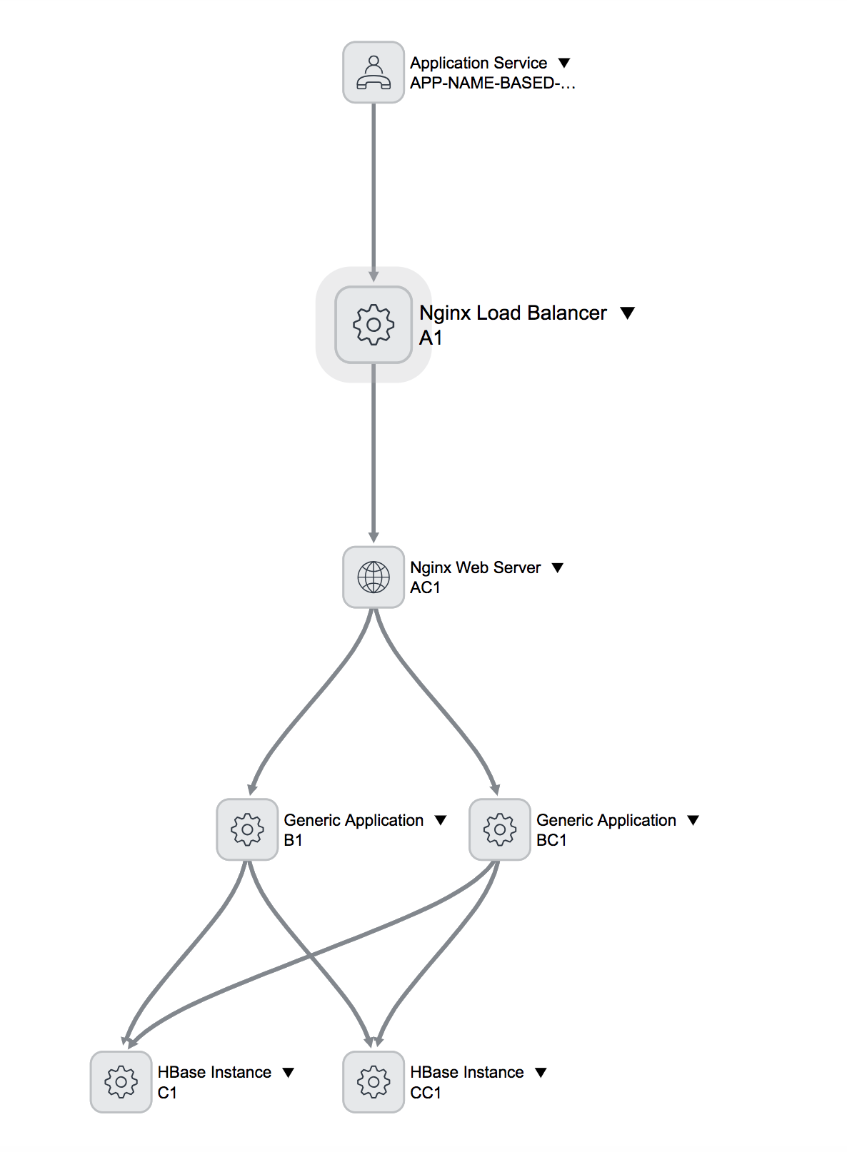 Eine grafische Darstellung zur Beschreibung der Topologie einer benutzerdefinierten CMDB-Konfigurationsdatei.