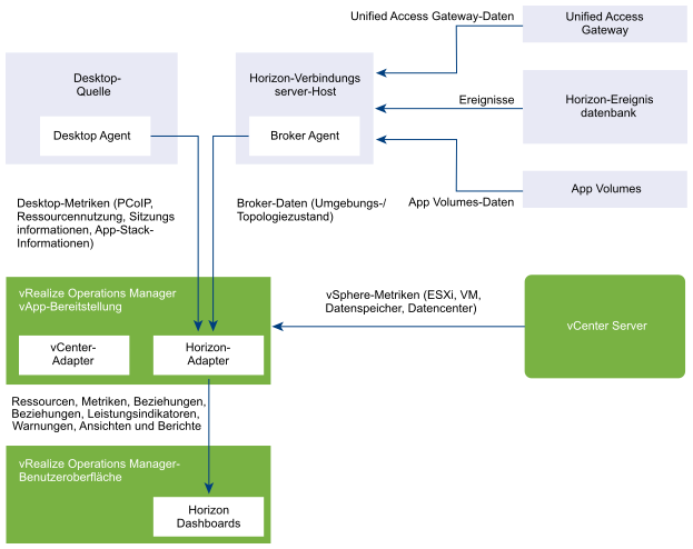 Horizon-Ereignisse und weitere Informationen werden an den Broker Agent gesendet. Der Broker Agent und der Desktop Agent senden Metriken und Daten an den Horizon-Adapter, der sie an die Horizon-Dashboards sendet.