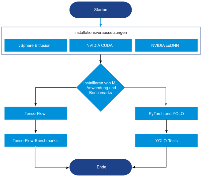 Ein Workflow-Diagramm, in dem der Installationsvorgang von KI- und ML-Anwendungen in vSphere Bitfusion dargestellt wird