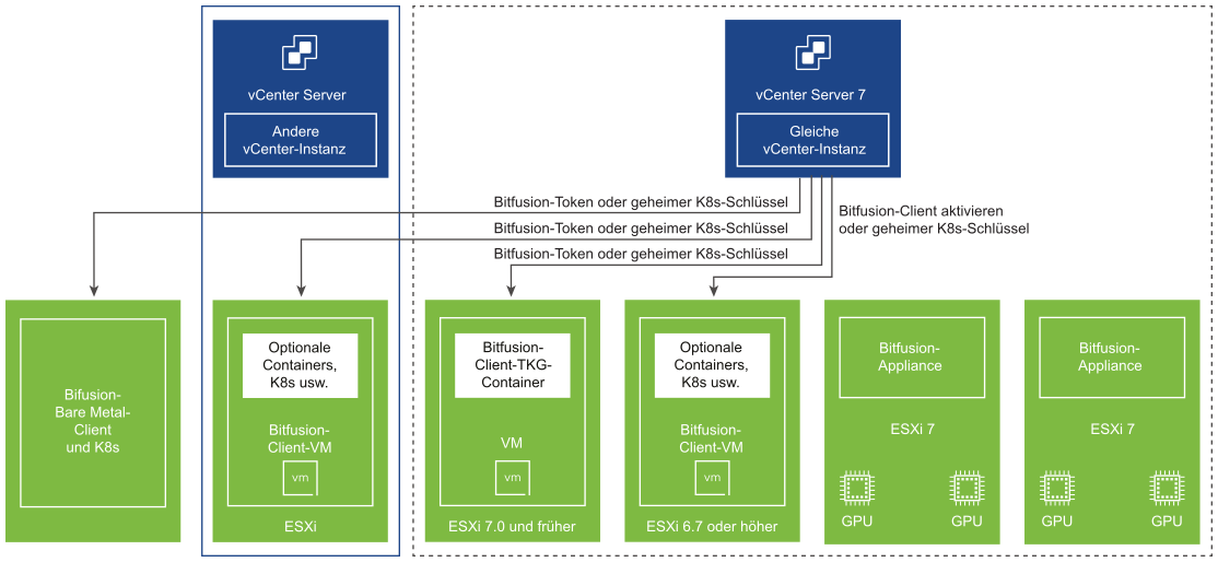 Ein Diagramm, in dem die verschiedenen Optionen zum Aktivieren eines vSphere Bitfusion-Clients angezeigt werden