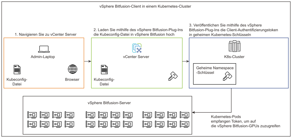 Ein Diagramm, das den Aktivierungsvorgang eines vSphere Bitfusion-Clients anzeigt, der in einem Kubernetes-Cluster installiert ist