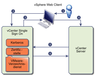 Wenn sich der Benutzer am vSphere Web Client anmeldet, richtet der Single Sign-On-Server den Authentifizierungs-Handshake ein.