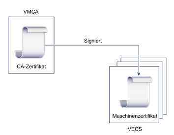 Im Standardmodus stellt VMCA durch VMCA signierte Zertifikate zur Verfügung