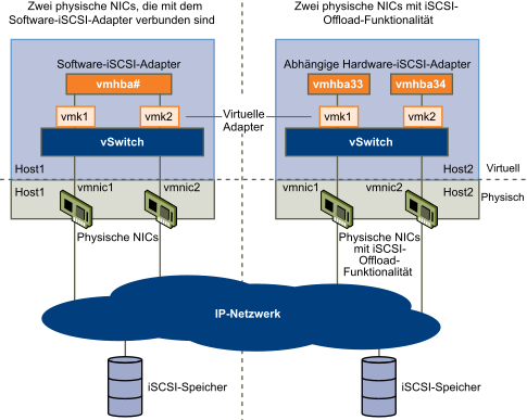 Netzwerk mit iSCSI.