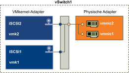 Einzelner vSwitch für iSCSI-Netzwerke.