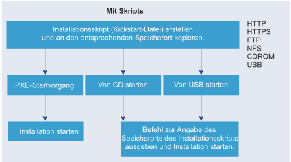 Der Ablauf einer Skriptinstallation wird ab der Erstellung eines Installationsskripts, auf das zugegriffen wird, wenn das Installationsprogramm startet, grafisch dargestellt.