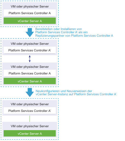Bereitstellen oder Installieren einer externen Platform Services Controller-Instanz in derselben vCenter Single Sign-On-Site und Neuzuweisen der vCenter Server-Instanzen zu dieser externen Platform Services Controller-Instanz
