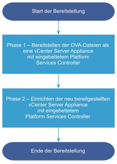 Bereitstellungs-Workflow, der aus zwei Phasen besteht