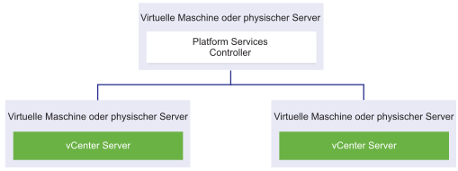 Der Platform Services Controller wird auf einer bestimmten virtuellen Maschine oder einem physischen Host installiert und die bei diesem Platform Services Controller registrierten vCenter Server-Instanzen werden auf anderen virtuellen Maschinen oder physischen Hosts installiert.