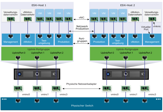 vSphere-Standard-Switch-Architektur