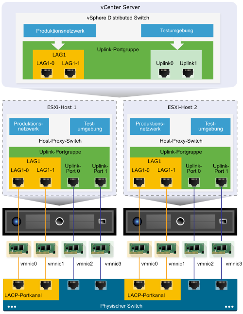 Architektur der LACP-Unterstützung auf einem vSphere Distributed Switch