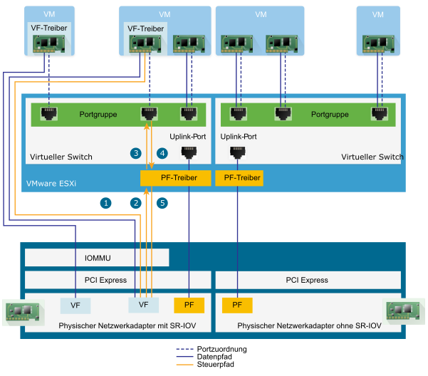 Der Datenpfad und der Steuerpfad der SR-IOV-Unterstützung in vSphere umfassen verschiedene Komponenten. Der Datenpfad verbindet die virtuelle Maschine direkt mit der virtuellen Funktion auf der Netzwerkkarte. Der Steuerpfad enthält den virtuellen Switch und die aktiven Richtlinien auf der virtuellen Maschine.