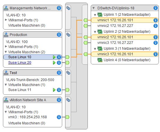 Das Topologie-Diagramm eines Distributed Switch zeigt die Organisation der virtuellen Maschine und der VMkernel-Adapter auf dem Switch sowie die physischen Adapter des Hosts, die den Datenverkehr vom externen Netzwerk und an das externe Netzwerk verarbeiten.