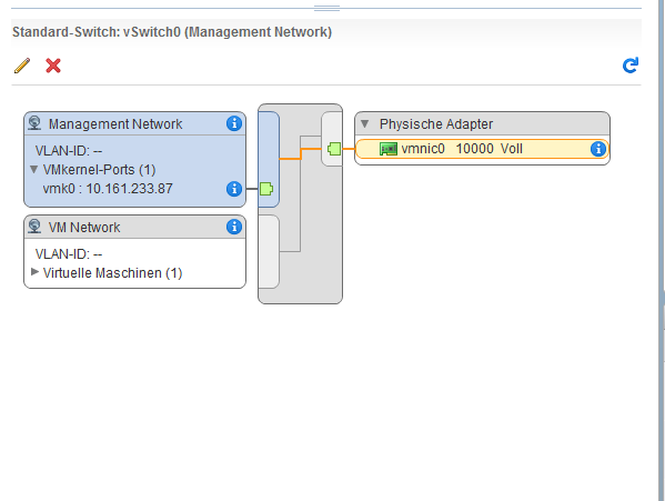 Das Topologie-Diagramm eines Standard-Switches zeigt die Organisation der virtuellen Maschine und der VMkernel-Adapter auf dem Switch sowie die physischen Adapter des Hosts, die den Datenverkehr vom externen Netzwerk und an das externe Netzwerk verarbeiten.