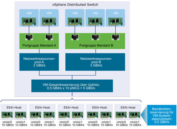 Network I/O Control Version 3 unterstützt Pools mit Bandbreitenkontingent, von dem Teile für virtuelle Maschinen reserviert werden können.