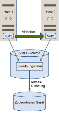 Verlagern einer virtuellen Maschine unter Verwendung von vMotion mithilfe einer RDM-Datei. Die Zuordnungsdatei fungiert als Stellvertreter, sodass vCenter Server die virtuelle Maschine mit dem gleichen Mechanismus migrieren kann, der für die Migration virtueller Festplattendateien verwendet wird.