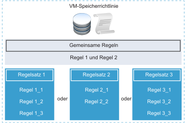 Der boolesche Operator ODER definiert die Beziehung zwischen normalen Regelsätzen in einer Richtlinie. Der Operator UND definiert die Beziehung zwischen allen Regeln in einem einzelnen Regelsatz.